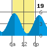 Branford tide chart for Monday, February 19, 2024