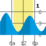 Branford tide chart for Thursday, February 1, 2024