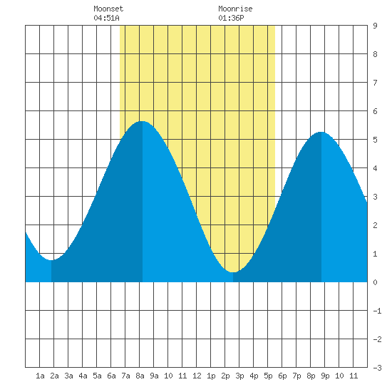 Branford tide chart for Tuesday, February 20, 2024