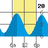 Branford tide chart for Tuesday, February 20, 2024