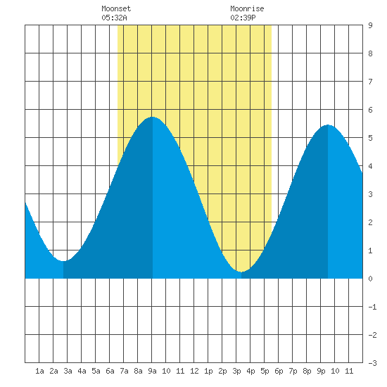 Branford tide chart for Wednesday, February 21, 2024