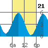 Branford tide chart for Wednesday, February 21, 2024