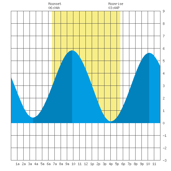 Branford tide chart for Thursday, February 22, 2024
