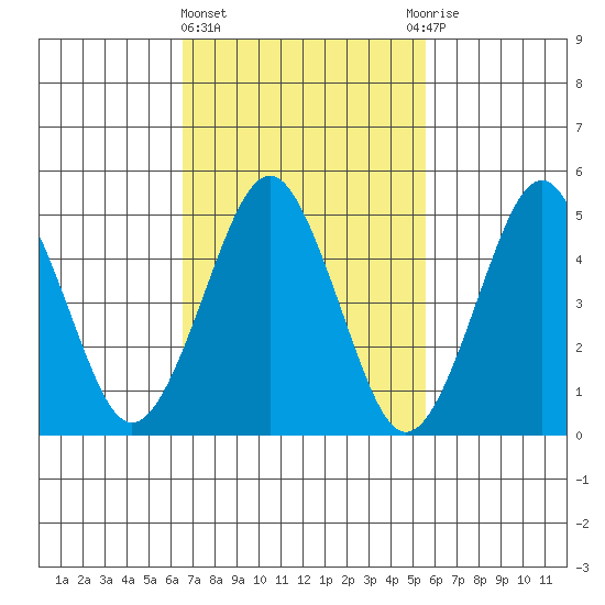 Branford tide chart for Friday, February 23, 2024