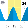 Branford tide chart for Saturday, February 24, 2024