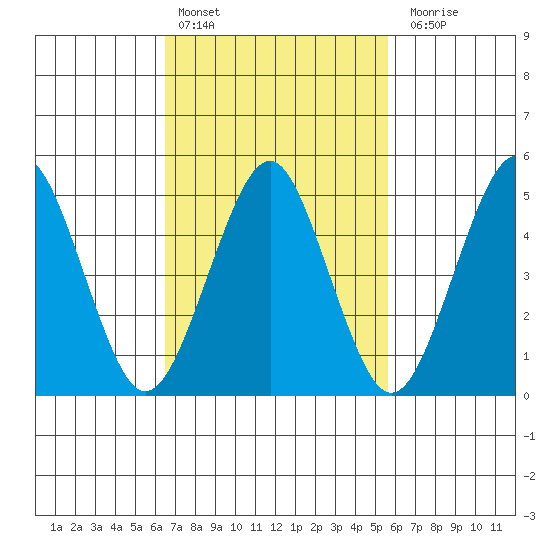 Branford tide chart for Sunday, February 25, 2024