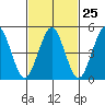 Branford tide chart for Sunday, February 25, 2024