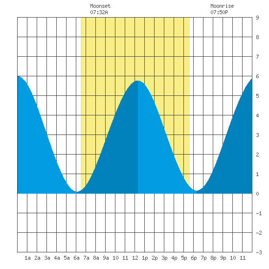 Branford tide chart for Monday, February 26, 2024