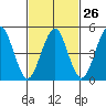 Branford tide chart for Monday, February 26, 2024