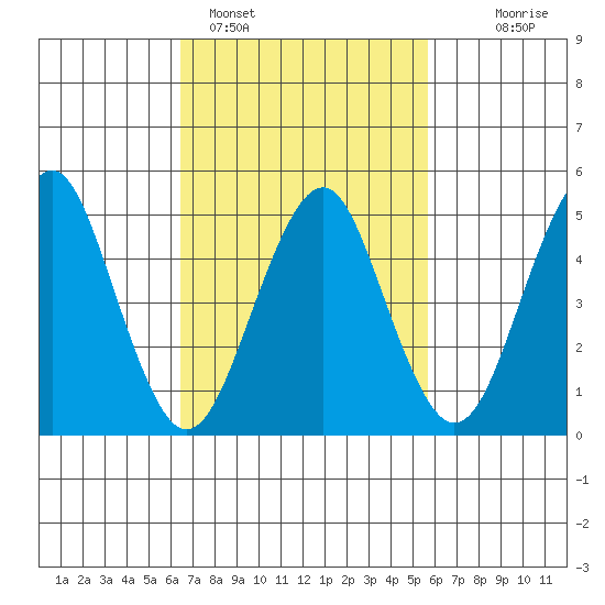 Branford tide chart for Tuesday, February 27, 2024