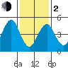 Branford tide chart for Friday, February 2, 2024