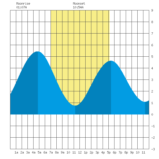Branford tide chart for Saturday, February 3, 2024