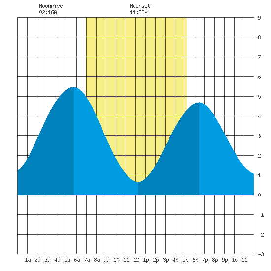 Branford tide chart for Sunday, February 4, 2024