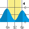 Branford tide chart for Sunday, February 4, 2024