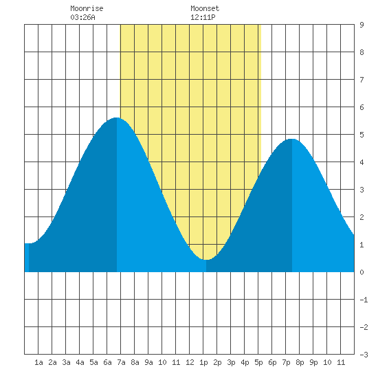Branford tide chart for Monday, February 5, 2024