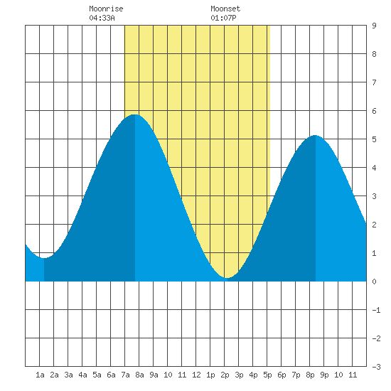 Branford tide chart for Tuesday, February 6, 2024
