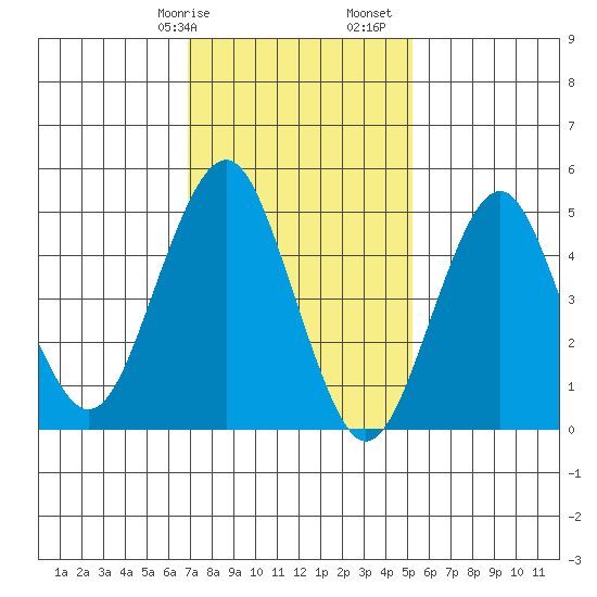 Branford tide chart for Wednesday, February 7, 2024