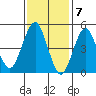 Branford tide chart for Wednesday, February 7, 2024