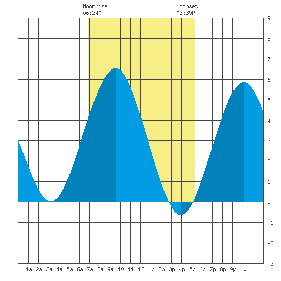 Branford tide chart for Thursday, February 8, 2024