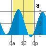 Branford tide chart for Thursday, February 8, 2024