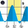 Branford tide chart for Friday, February 9, 2024