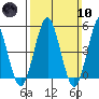 Branford tide chart for Sunday, March 10, 2024