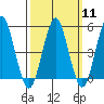 Branford tide chart for Monday, March 11, 2024