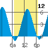 Branford tide chart for Tuesday, March 12, 2024