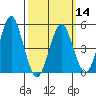 Branford tide chart for Thursday, March 14, 2024