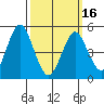 Branford tide chart for Saturday, March 16, 2024