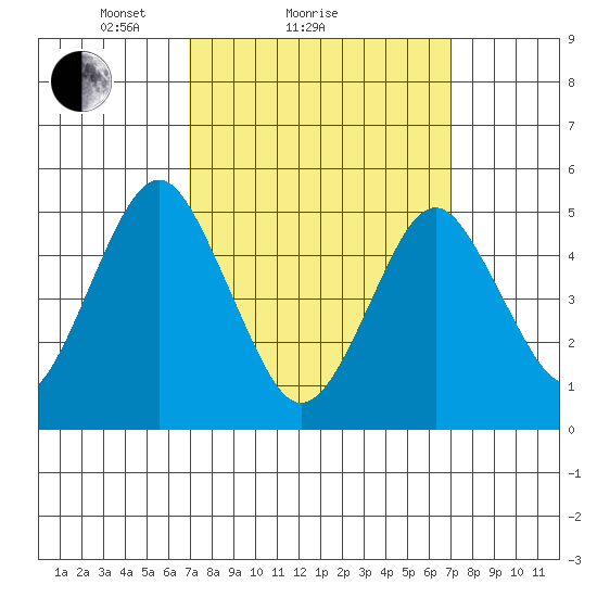Branford tide chart for Sunday, March 17, 2024
