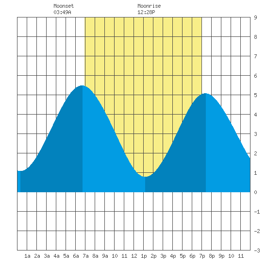 Branford tide chart for Monday, March 18, 2024