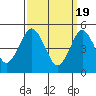Branford tide chart for Tuesday, March 19, 2024
