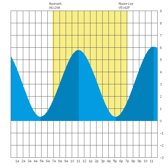 Branford tide chart for Saturday, March 23, 2024
