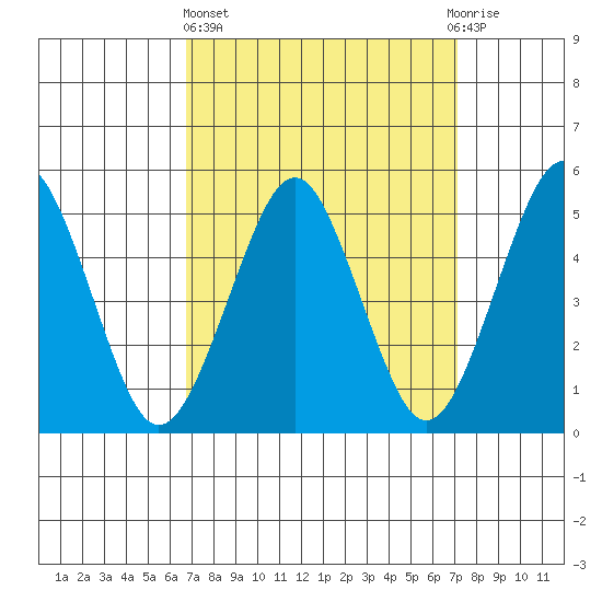 Branford tide chart for Sunday, March 24, 2024