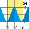 Branford tide chart for Sunday, March 24, 2024