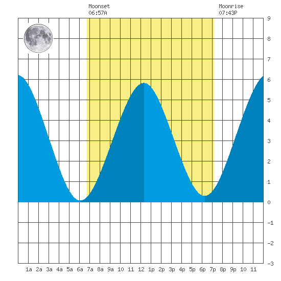 Branford tide chart for Monday, March 25, 2024