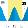 Branford tide chart for Monday, March 25, 2024