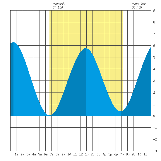 Branford tide chart for Tuesday, March 26, 2024
