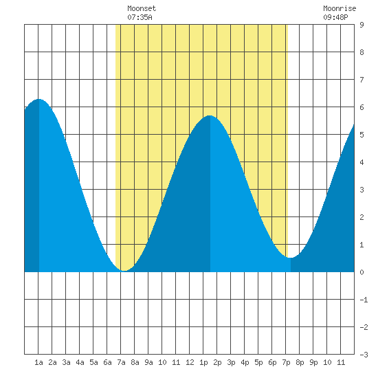 Branford tide chart for Wednesday, March 27, 2024