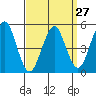 Branford tide chart for Wednesday, March 27, 2024