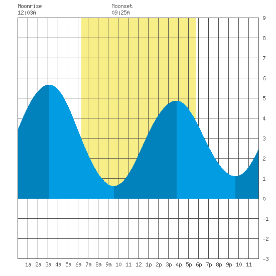 Branford tide chart for Saturday, March 2, 2024