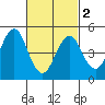 Branford tide chart for Saturday, March 2, 2024