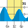 Branford tide chart for Sunday, March 31, 2024