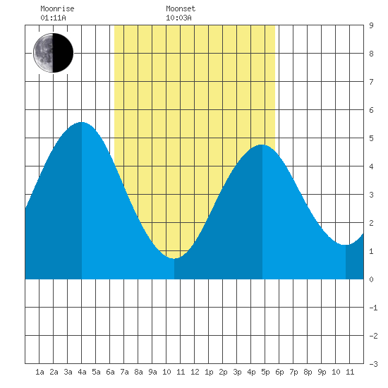 Branford tide chart for Sunday, March 3, 2024
