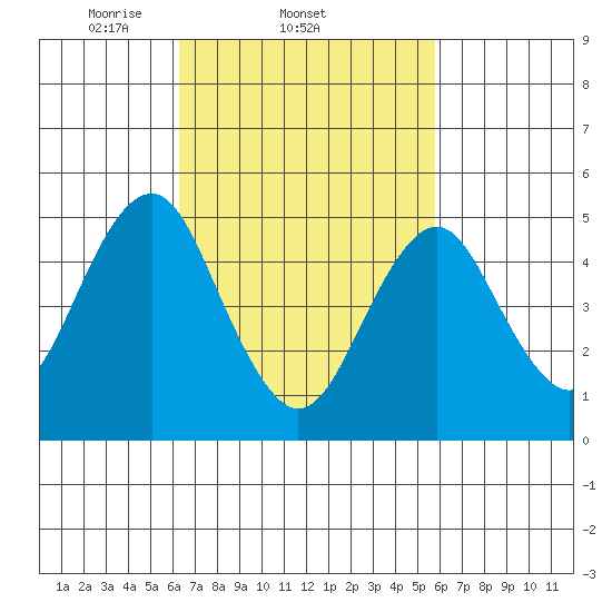 Branford tide chart for Monday, March 4, 2024