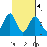 Branford tide chart for Monday, March 4, 2024