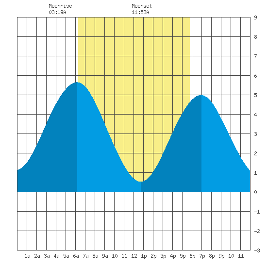 Branford tide chart for Tuesday, March 5, 2024