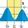 Branford tide chart for Tuesday, March 5, 2024