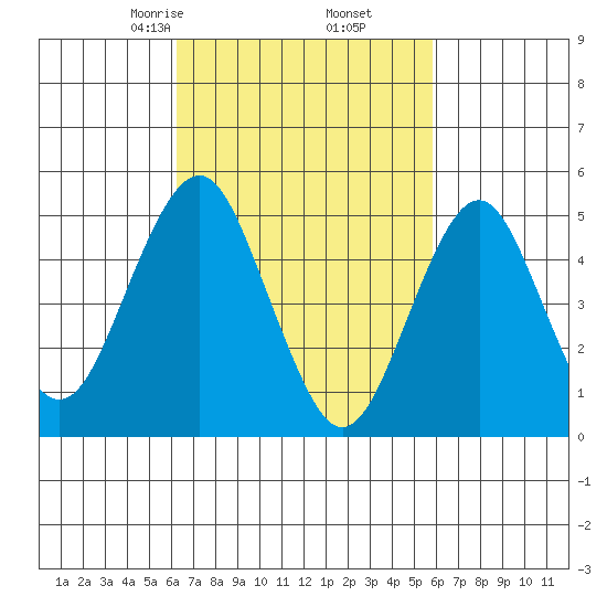 Branford tide chart for Wednesday, March 6, 2024